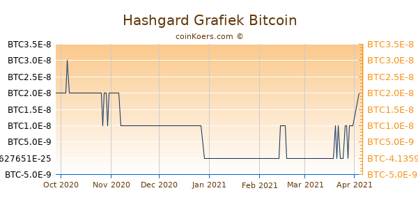 Hashgard Grafiek 6 Maanden