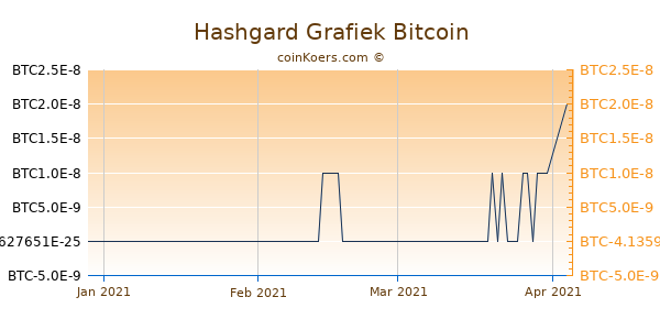 Hashgard Grafiek 3 Maanden