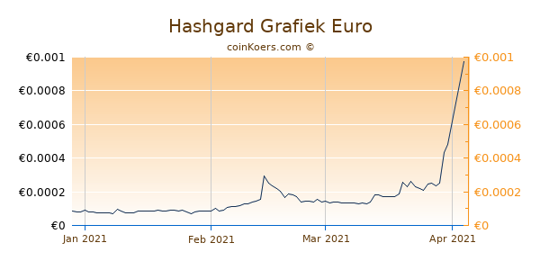 Hashgard Grafiek 3 Maanden