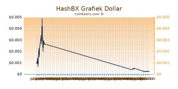 HashBX Grafiek 6 Maanden