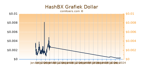 HashBX Grafiek 1 Jaar