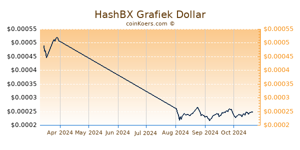 HashBX Chart 3 Monate