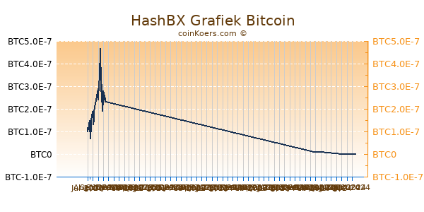 HashBX Grafiek 6 Maanden