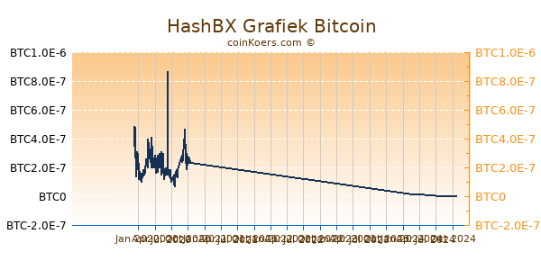 HashBX Grafiek 1 Jaar