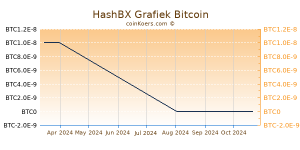 HashBX Grafiek 3 Maanden