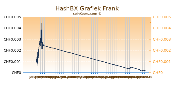 HashBX Grafiek 6 Maanden