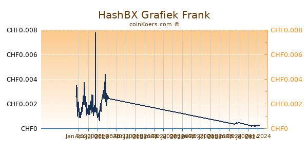 HashBX Grafiek 1 Jaar