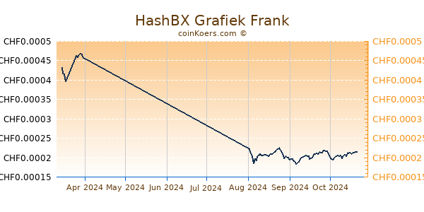 HashBX Grafiek 3 Maanden