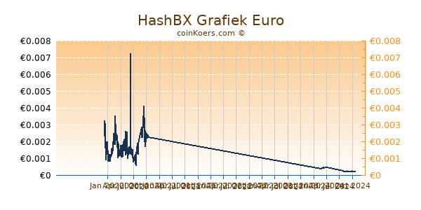 HashBX Grafiek 1 Jaar