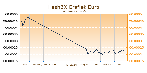 HashBX Grafiek 3 Maanden