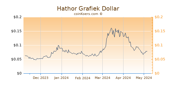 Hathor Grafiek 6 Maanden