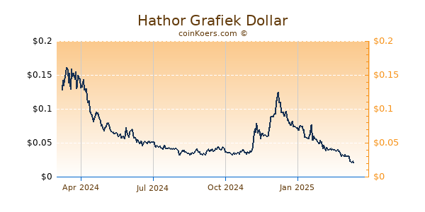 Hathor Grafiek 1 Jaar