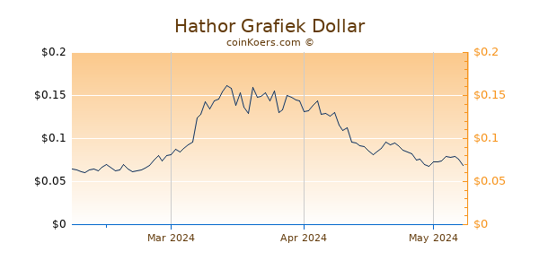 Hathor Chart 3 Monate