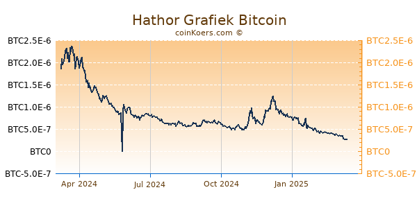 Hathor Grafiek 1 Jaar