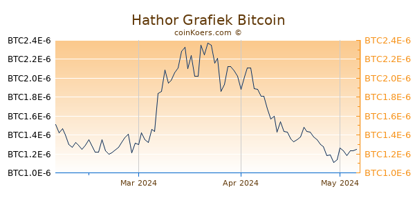 Hathor Grafiek 3 Maanden