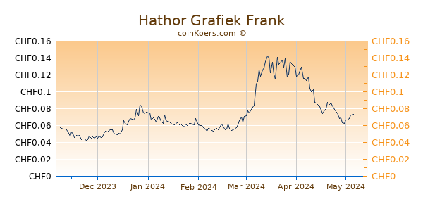 Hathor Grafiek 6 Maanden