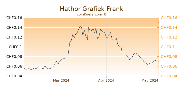 Hathor Grafiek 3 Maanden