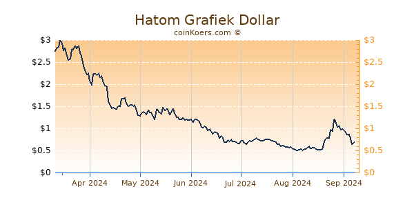 Hatom Grafiek 6 Maanden