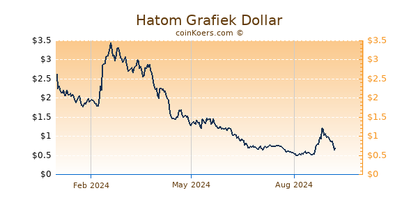 Hatom Grafiek 1 Jaar