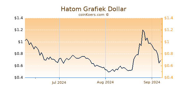 Hatom Chart 3 Monate