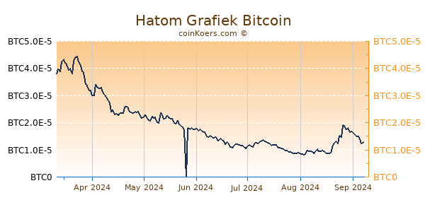 Hatom Grafiek 6 Maanden