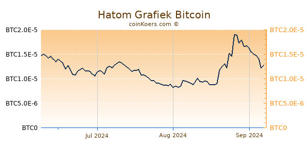 Hatom Grafiek 3 Maanden