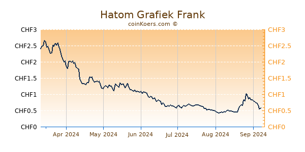 Hatom Grafiek 6 Maanden