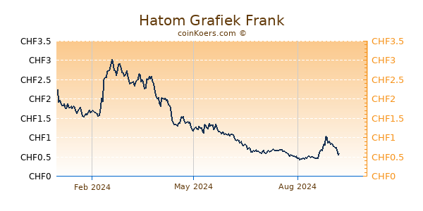 Hatom Grafiek 1 Jaar