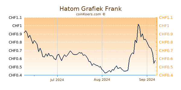 Hatom Grafiek 3 Maanden