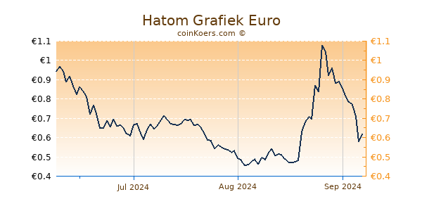 Hatom Grafiek 3 Maanden