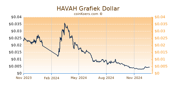 HAVAH Grafiek 1 Jaar