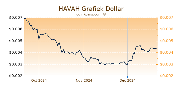 HAVAH Chart 3 Monate