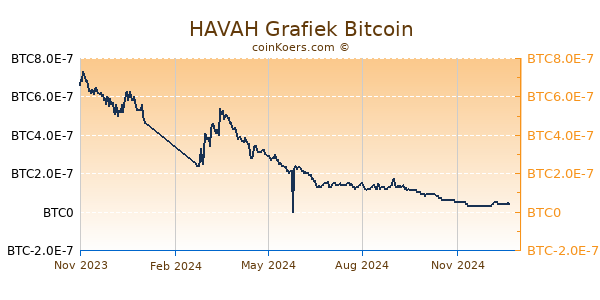 HAVAH Grafiek 1 Jaar