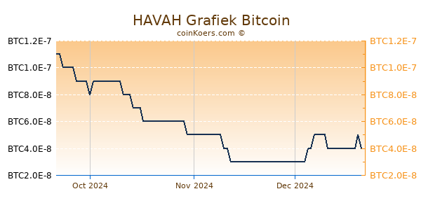 HAVAH Grafiek 3 Maanden