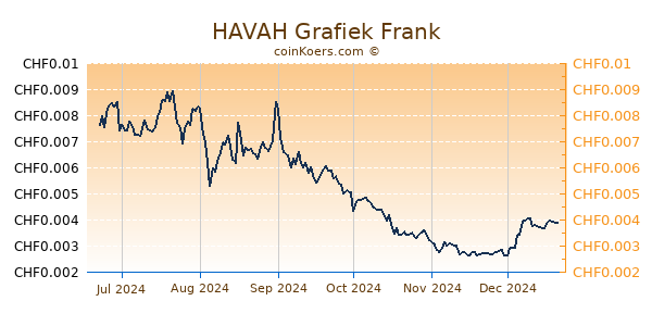 HAVAH Grafiek 6 Maanden