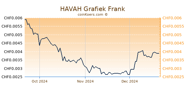 HAVAH Grafiek 3 Maanden