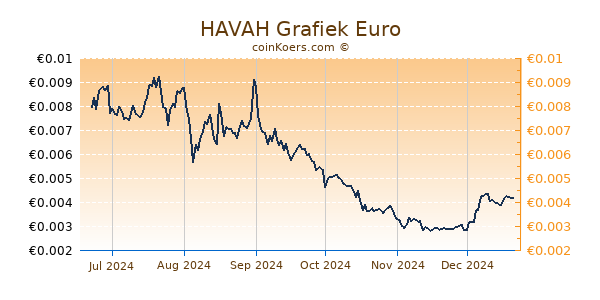 HAVAH Grafiek 6 Maanden