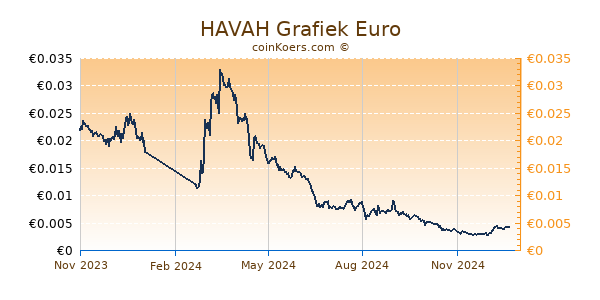 HAVAH Grafiek 1 Jaar