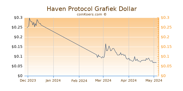 Haven Protocol Chart 3 Monate