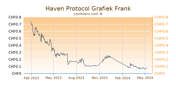 Haven Protocol Grafiek 1 Jaar