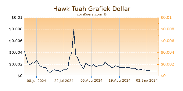 Hawk Tuah Grafiek 6 Maanden