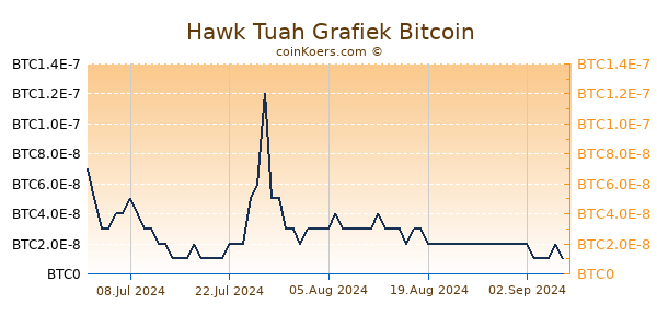 Hawk Tuah Grafiek 6 Maanden