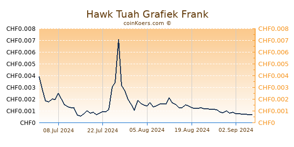 Hawk Tuah Grafiek 6 Maanden