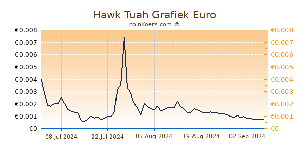 Hawk Tuah Grafiek 6 Maanden