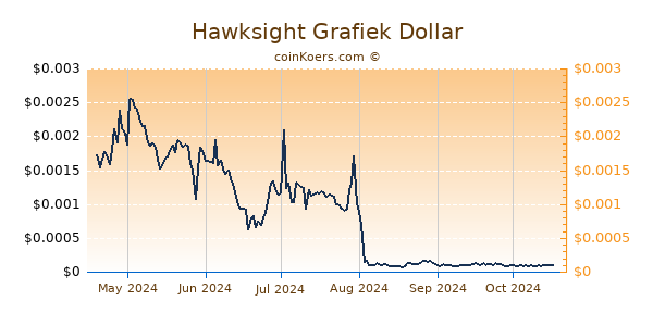 Hawksight Grafiek 6 Maanden