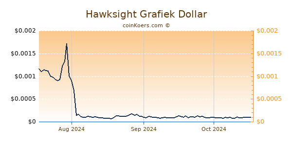 Hawksight Chart 3 Monate