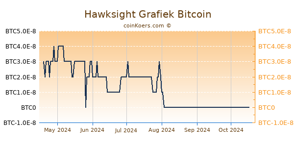 Hawksight Grafiek 6 Maanden