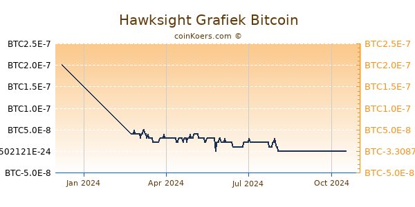 Hawksight Grafiek 1 Jaar