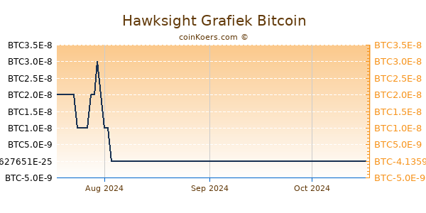 Hawksight Grafiek 3 Maanden