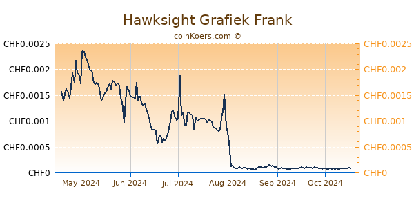 Hawksight Grafiek 6 Maanden